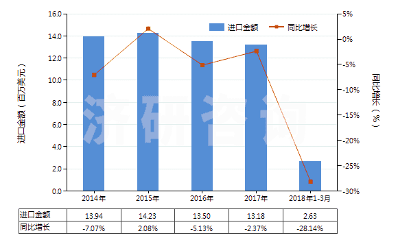 2014-2018年3月中國聚酯短纖＜85%棉混染色平紋布（平米重＞170g）(HS55142100)進(jìn)口總額及增速統(tǒng)計